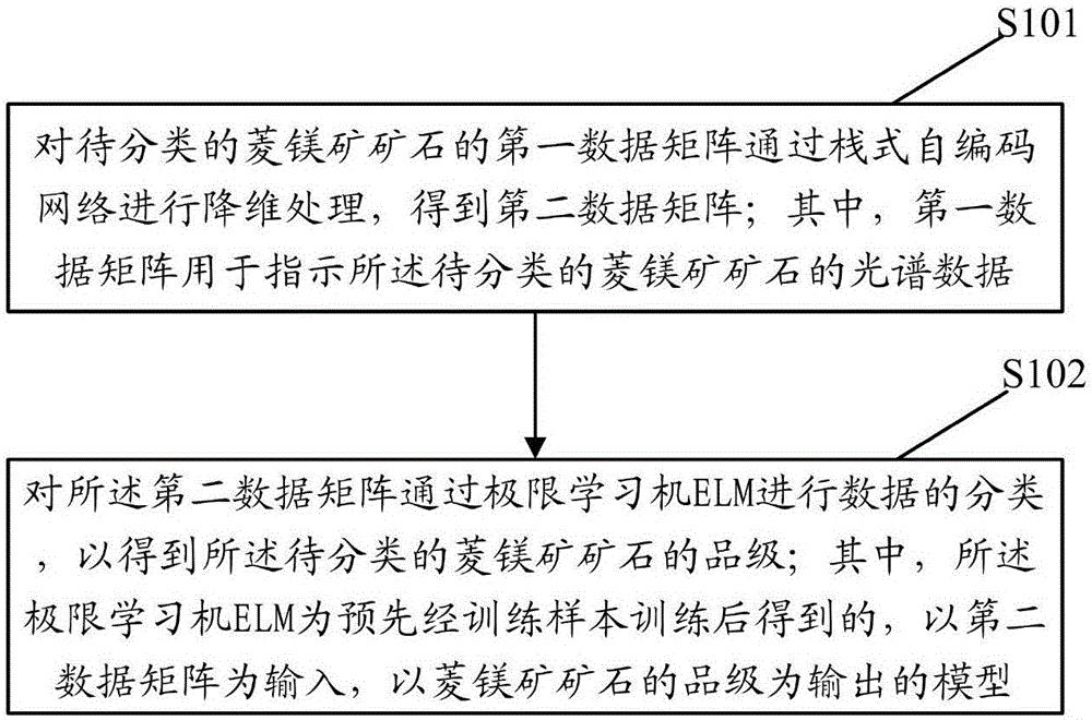 Magnesite ore grade classification method and equipment