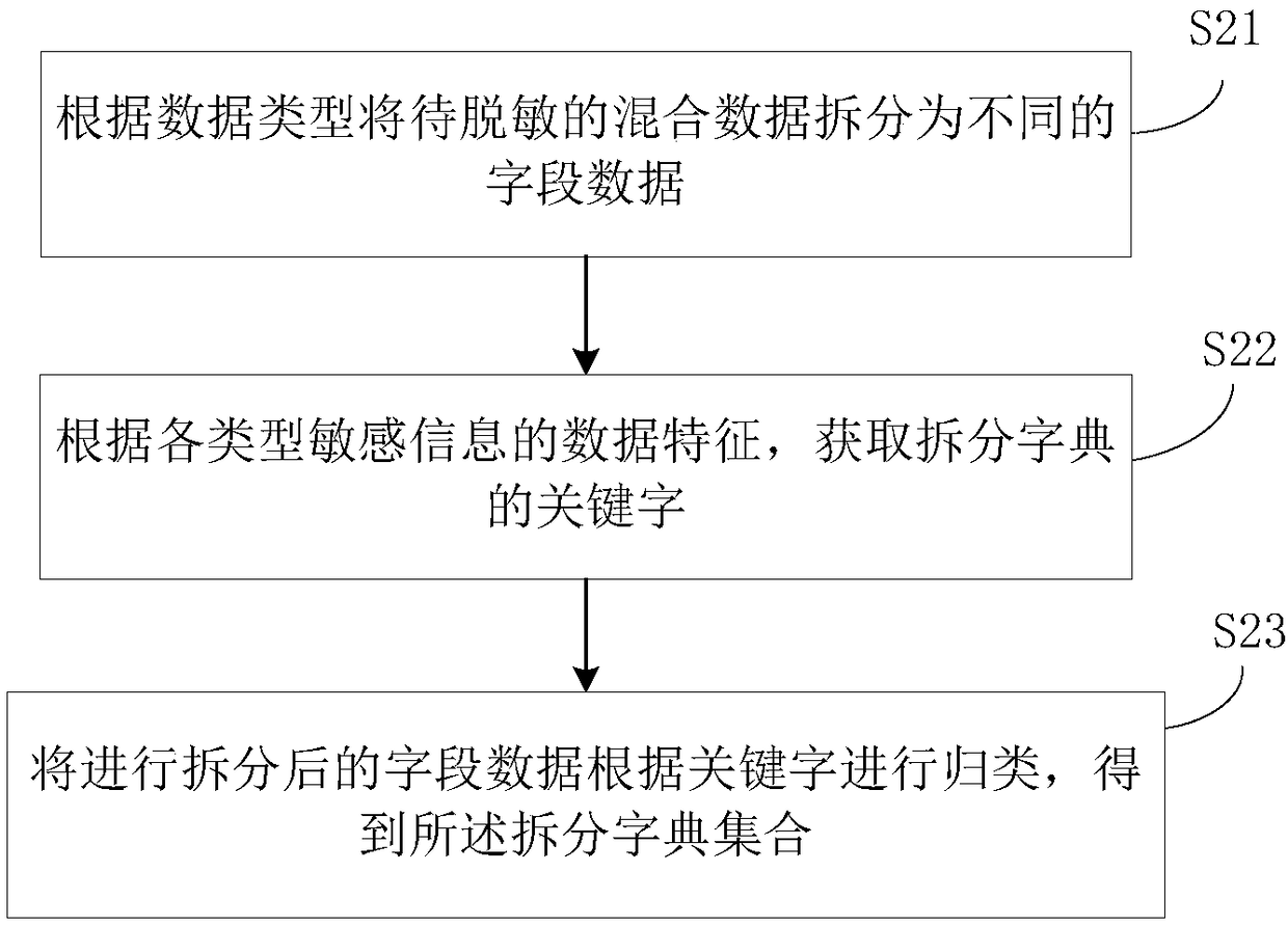 A method and system for desensitizing mixed data