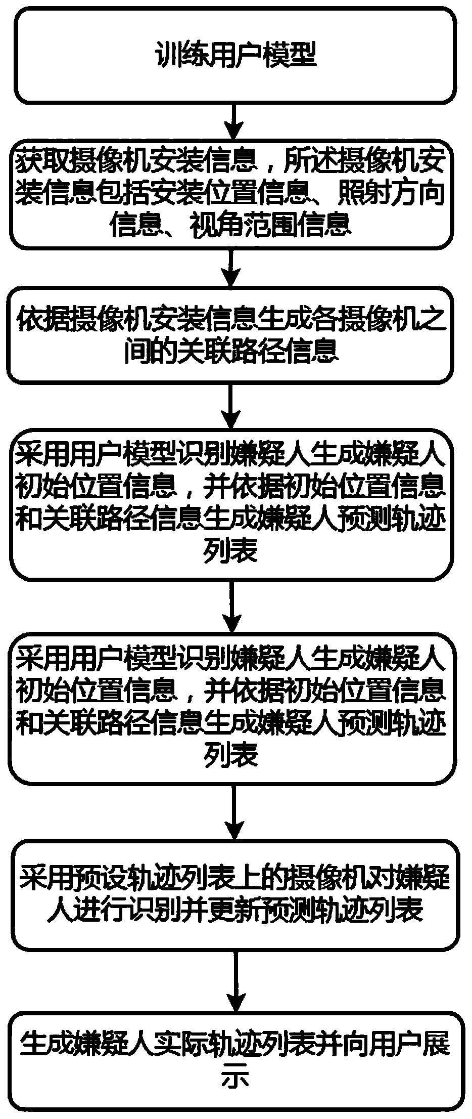 Campus global safety monitoring analysis method based on video AI