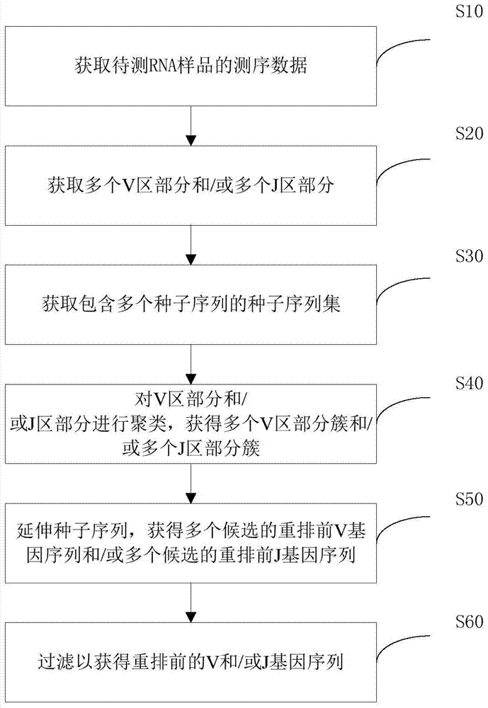 Method and device for determining pre-rearrangement V/J gene sequences