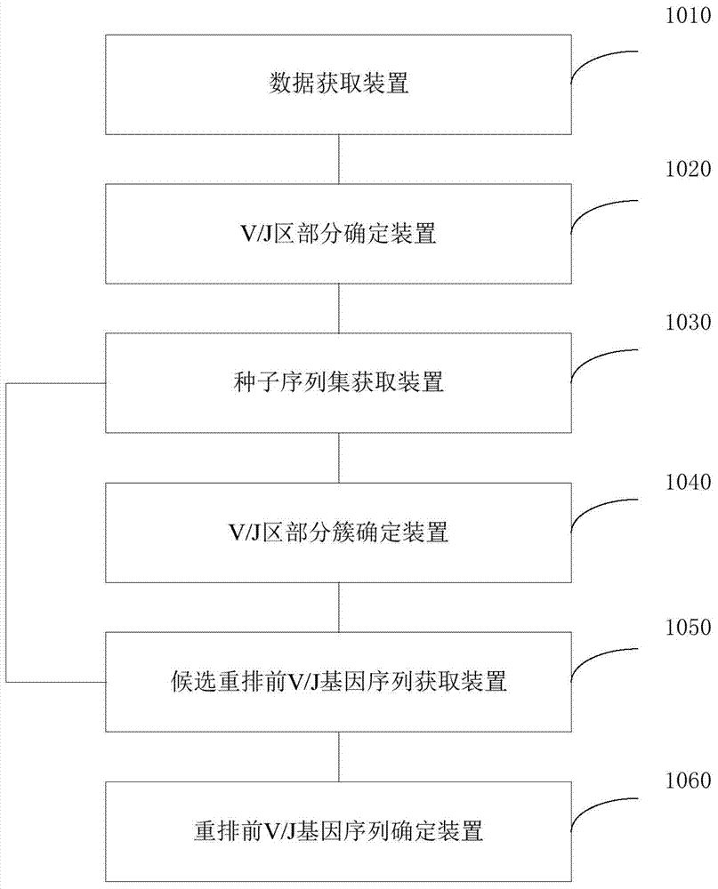 Method and device for determining pre-rearrangement V/J gene sequences