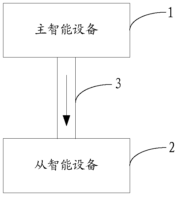 A method for identifying interconnected devices, master smart device and slave smart device