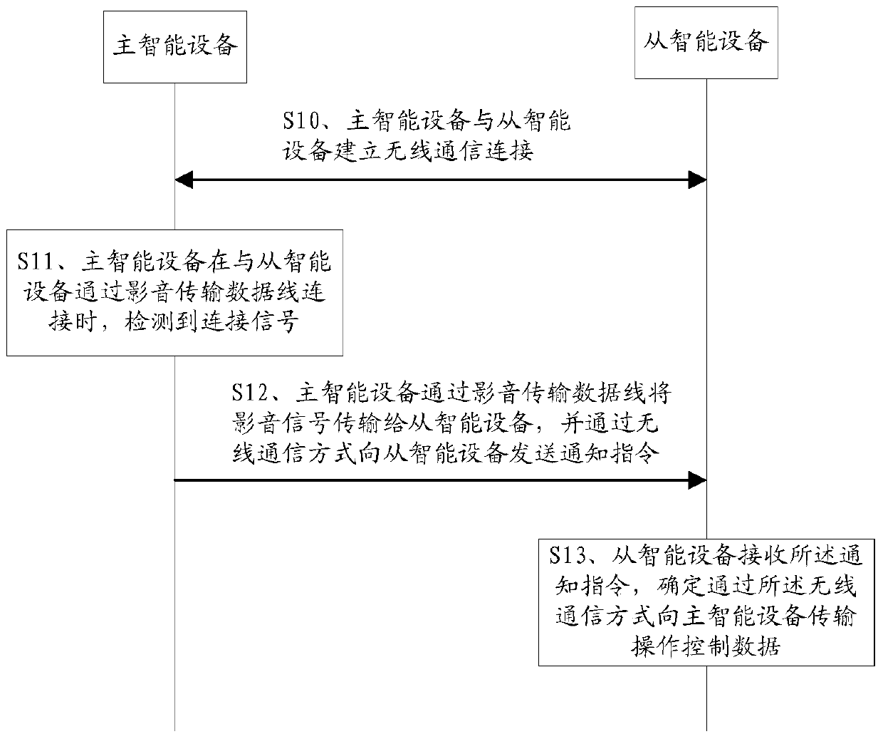 A method for identifying interconnected devices, master smart device and slave smart device