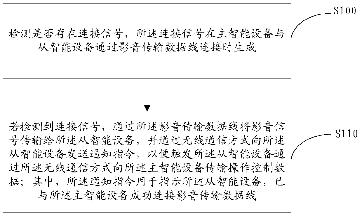 A method for identifying interconnected devices, master smart device and slave smart device