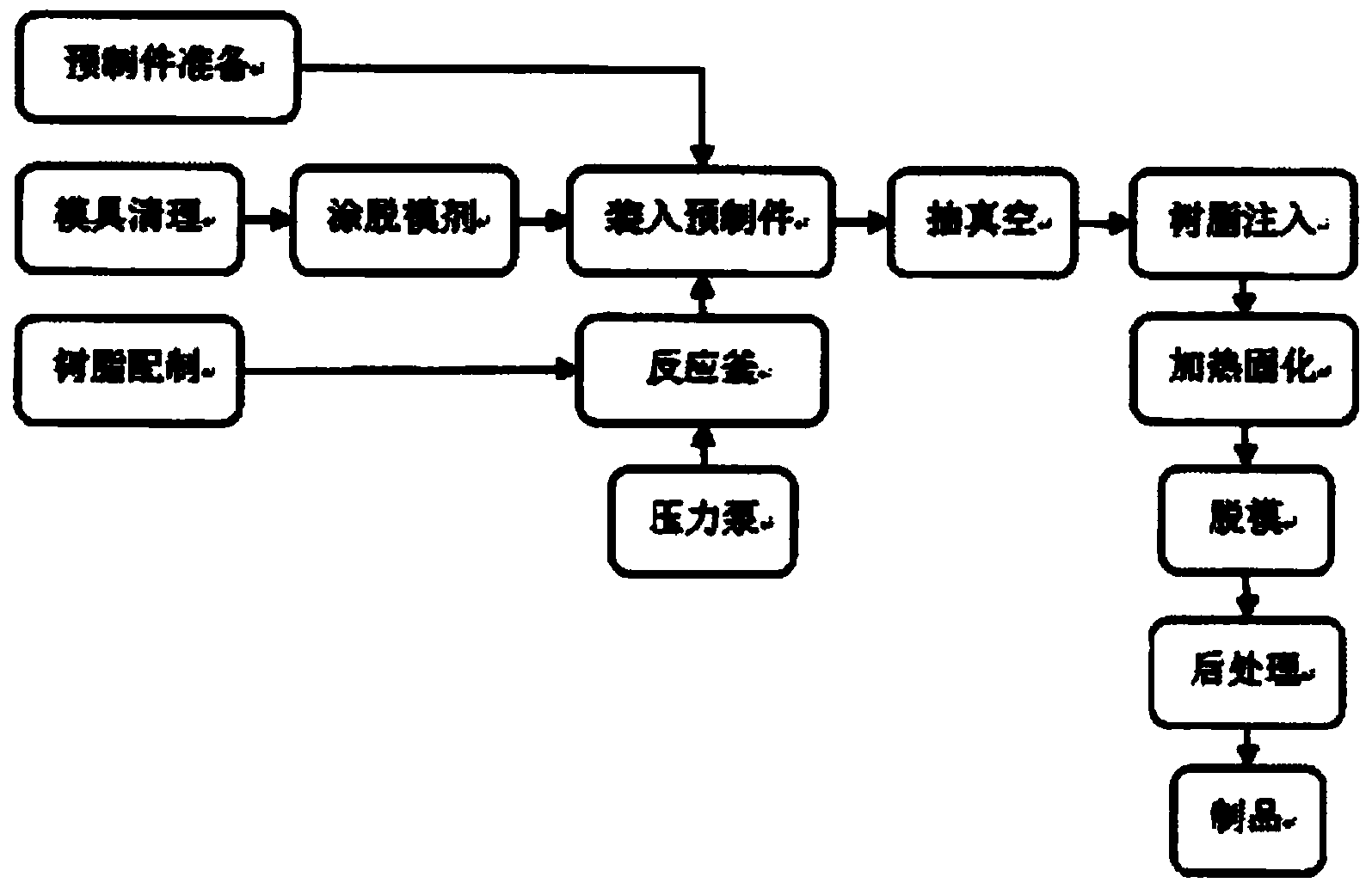 Forming process of resin-based three-dimensional braided composite material