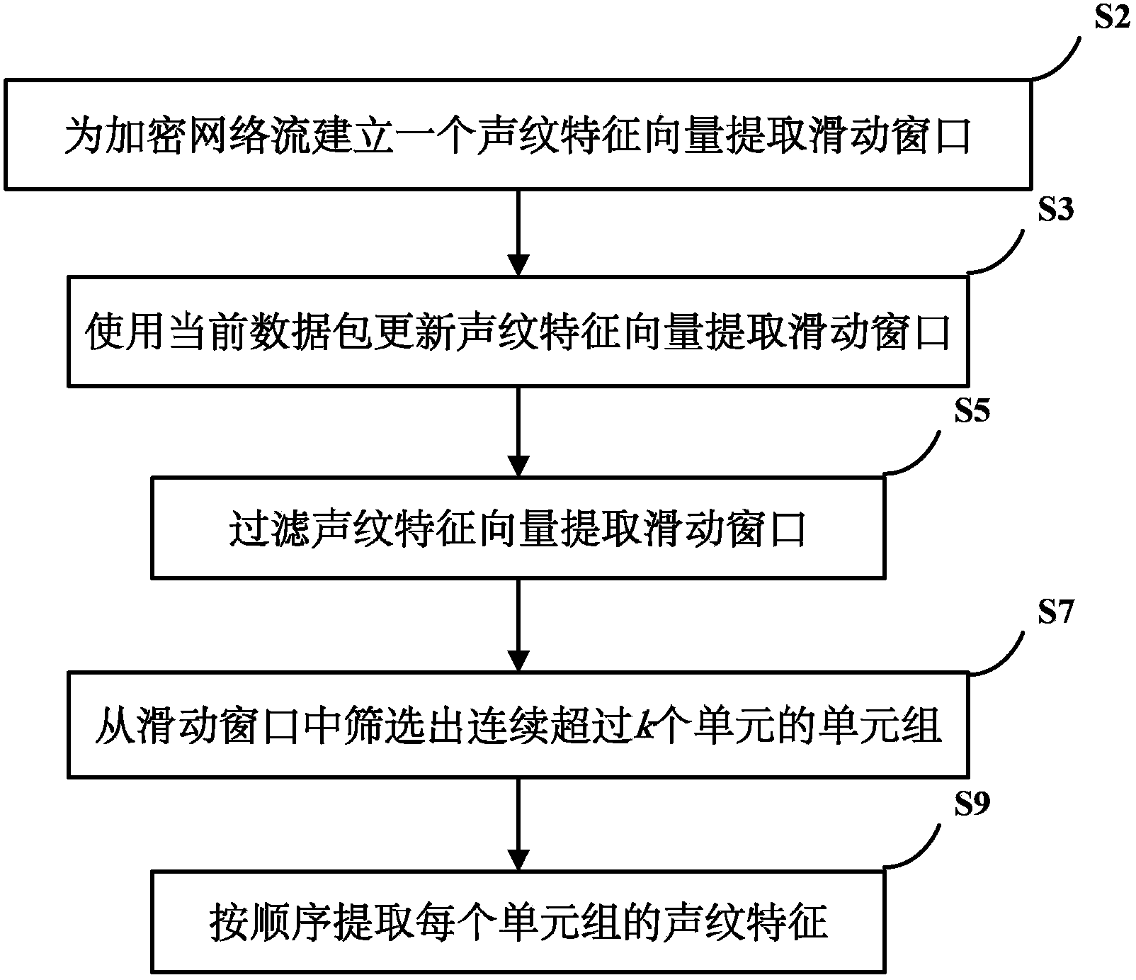 Method for extracting voiceprint feature vectors of encrypted network flow