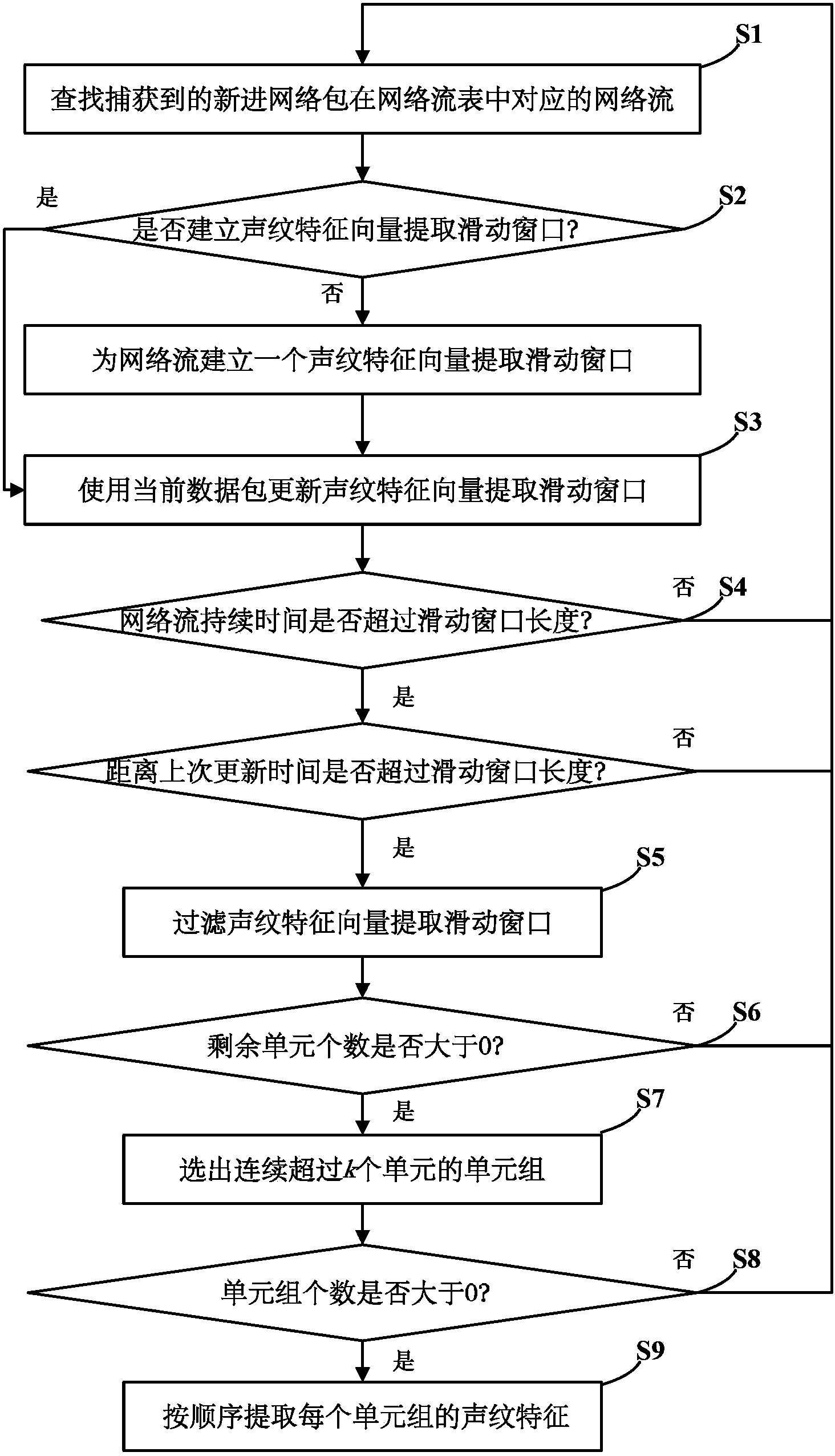 Method for extracting voiceprint feature vectors of encrypted network flow