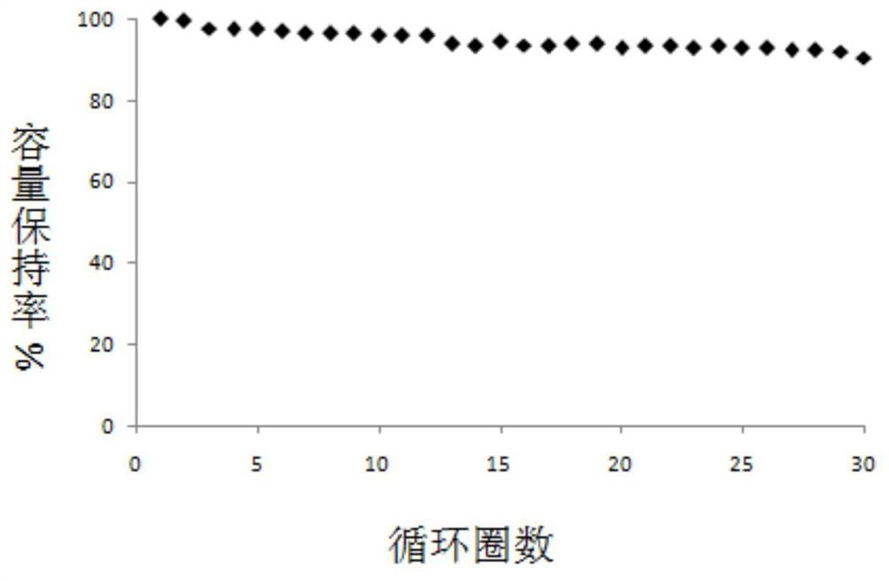 A kind of preparation method of lithium aluminate/lithium carbonate coating NCA cathode material