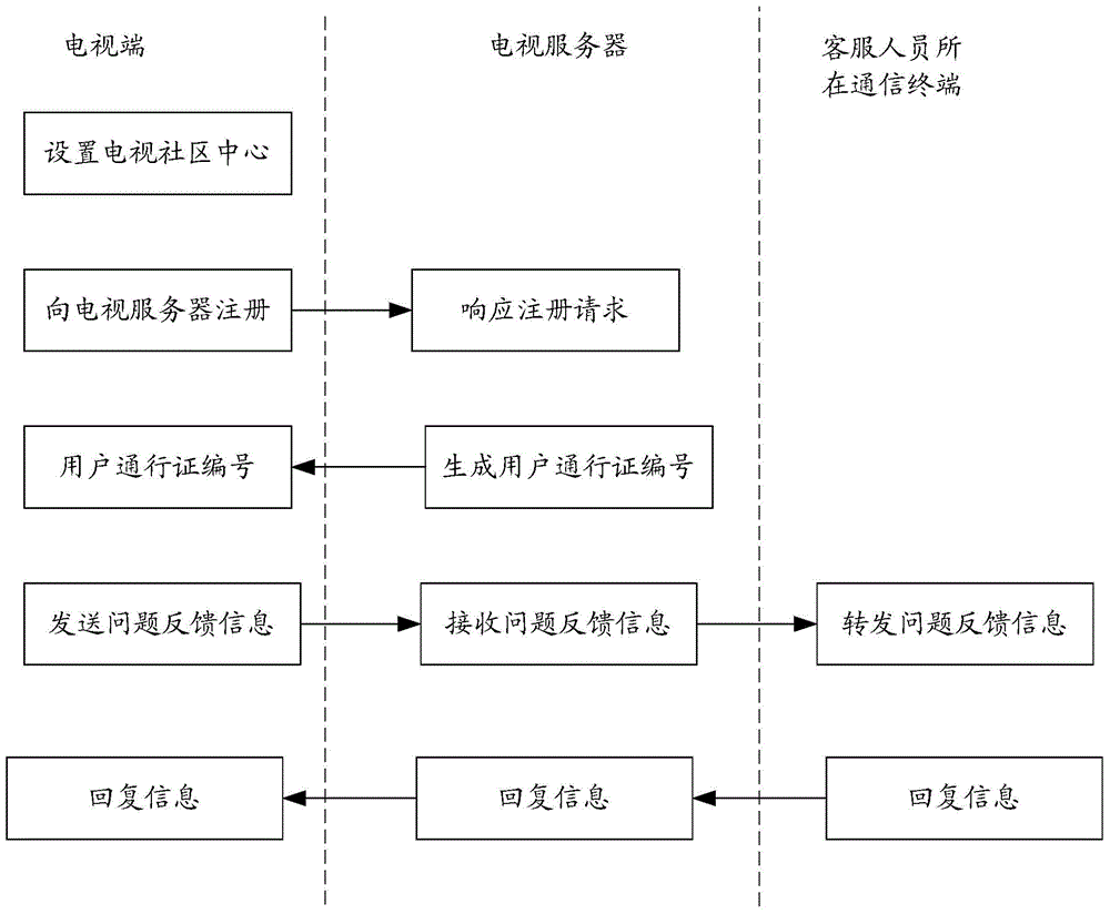 Method for replying problem feedback comments by television response and television community