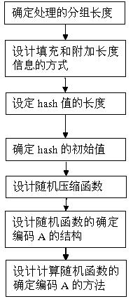 Method for structuring one-way Hash function based on random function