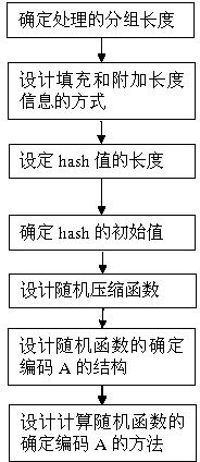 Method for structuring one-way Hash function based on random function