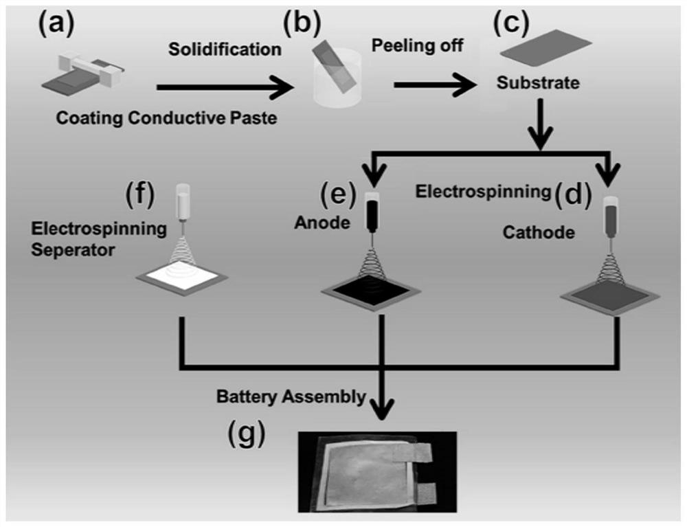 A kind of integrated stretchable lithium-ion battery and its preparation method