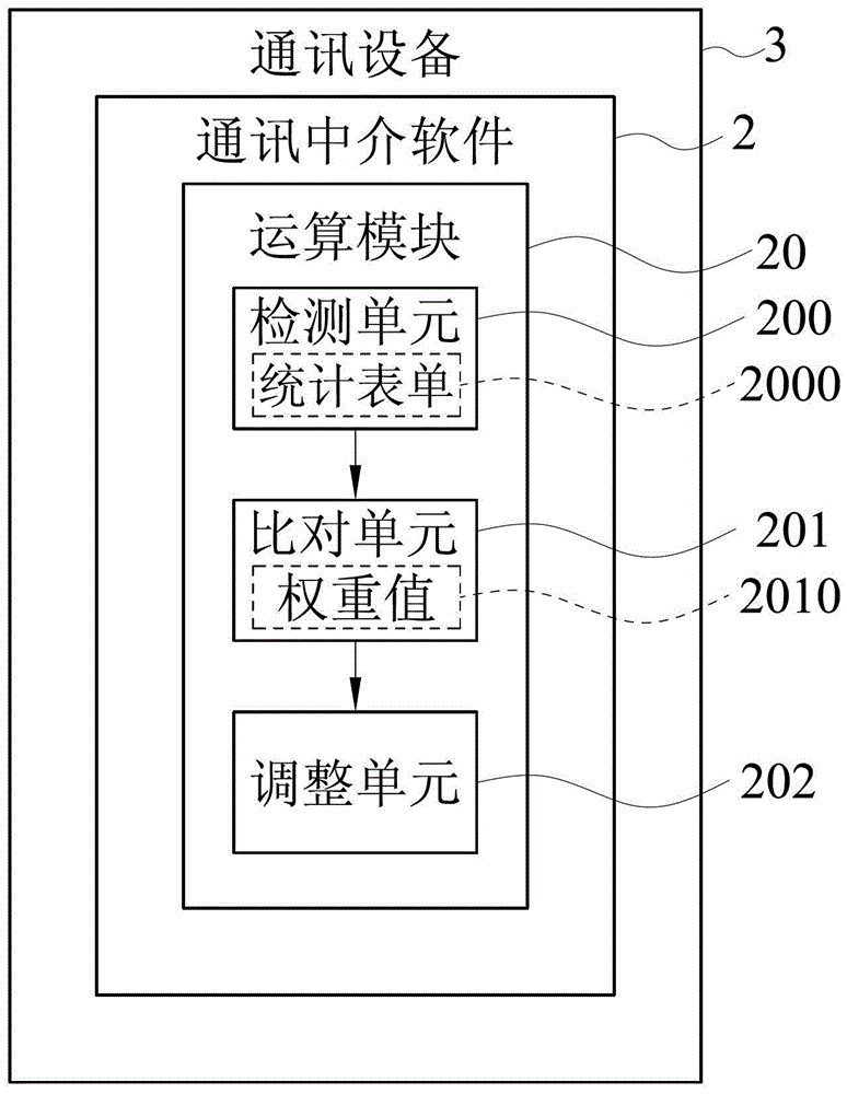 Calculation module and method for automatically adjusting data throughput