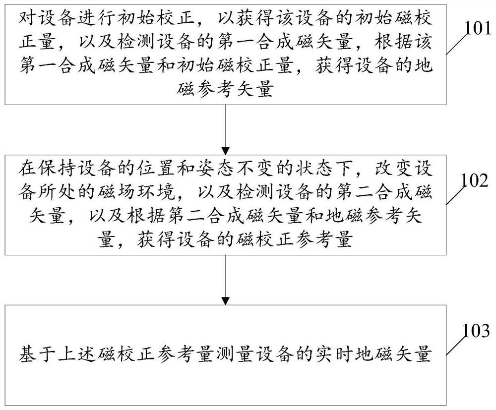 A magnetic interference detection method and device based on changes in the magnetic environment of equipment