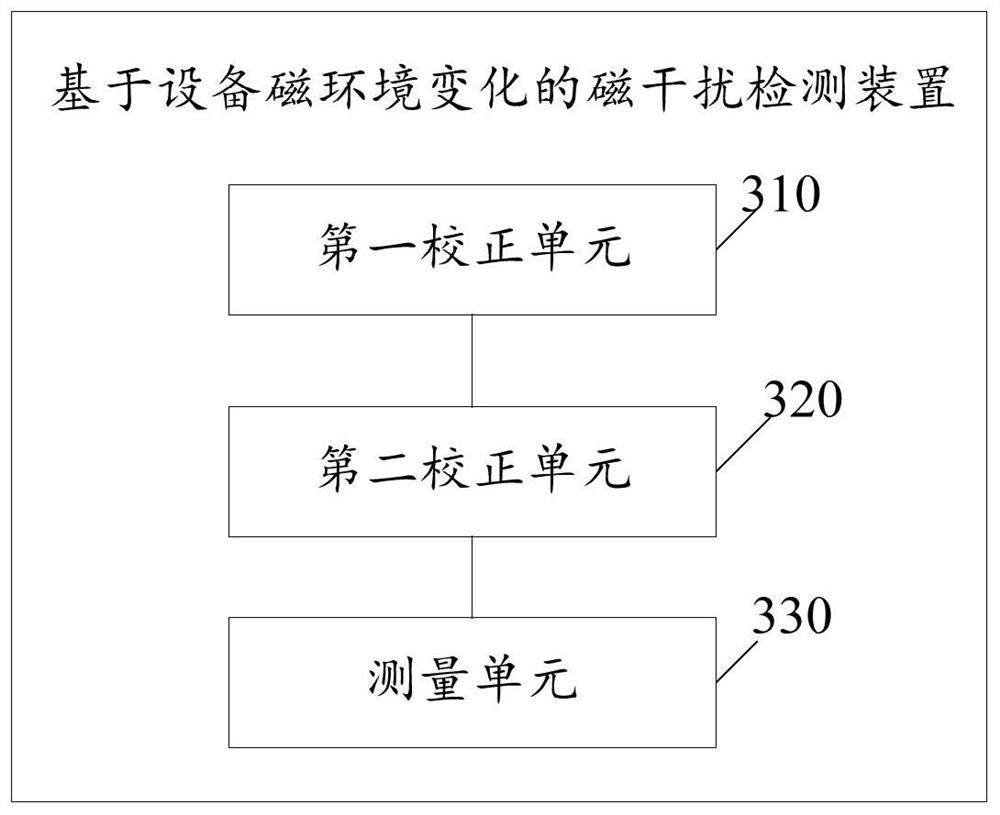 A magnetic interference detection method and device based on changes in the magnetic environment of equipment