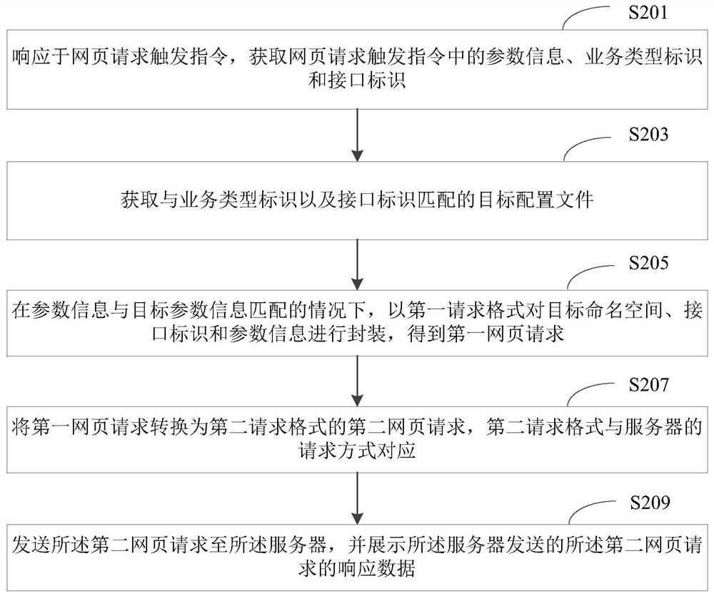 Webpage request processing method and device, electronic equipment and storage medium