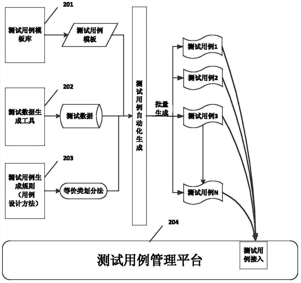 Method for automatically generating testing cases