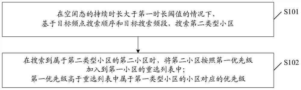 Cell search method, terminal and storage medium