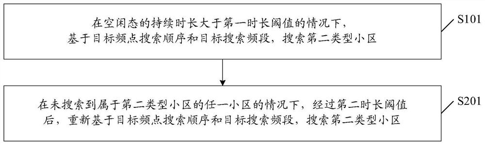 Cell search method, terminal and storage medium