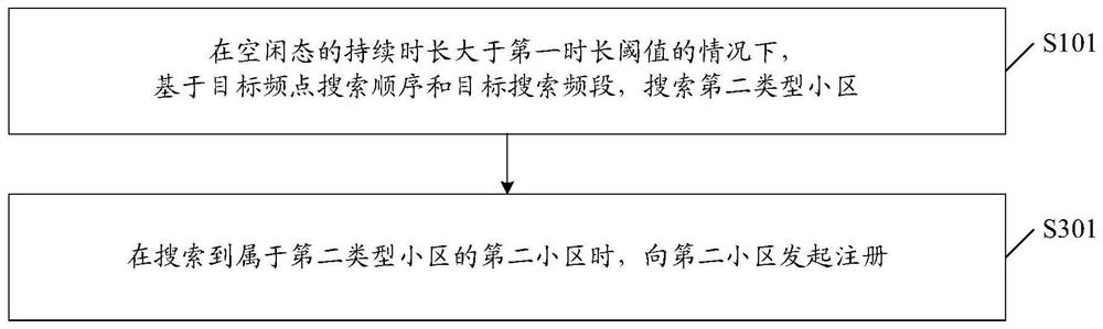 Cell search method, terminal and storage medium