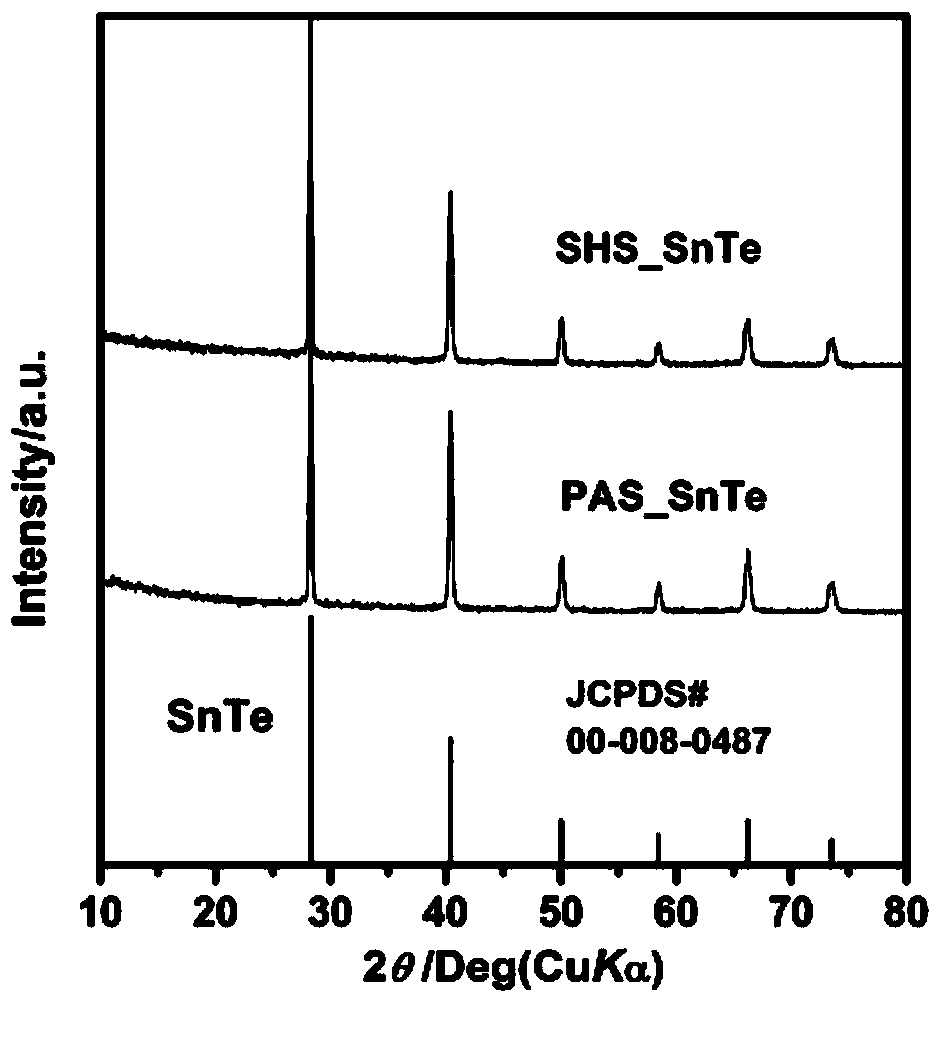 Ultrafast preparation method of high-performance SnTe based thermoelectric material