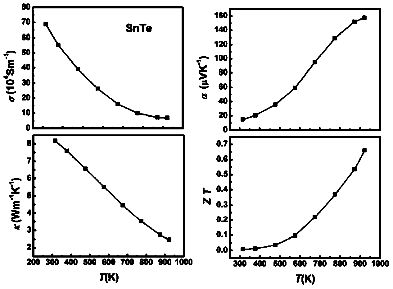 Ultrafast preparation method of high-performance SnTe based thermoelectric material