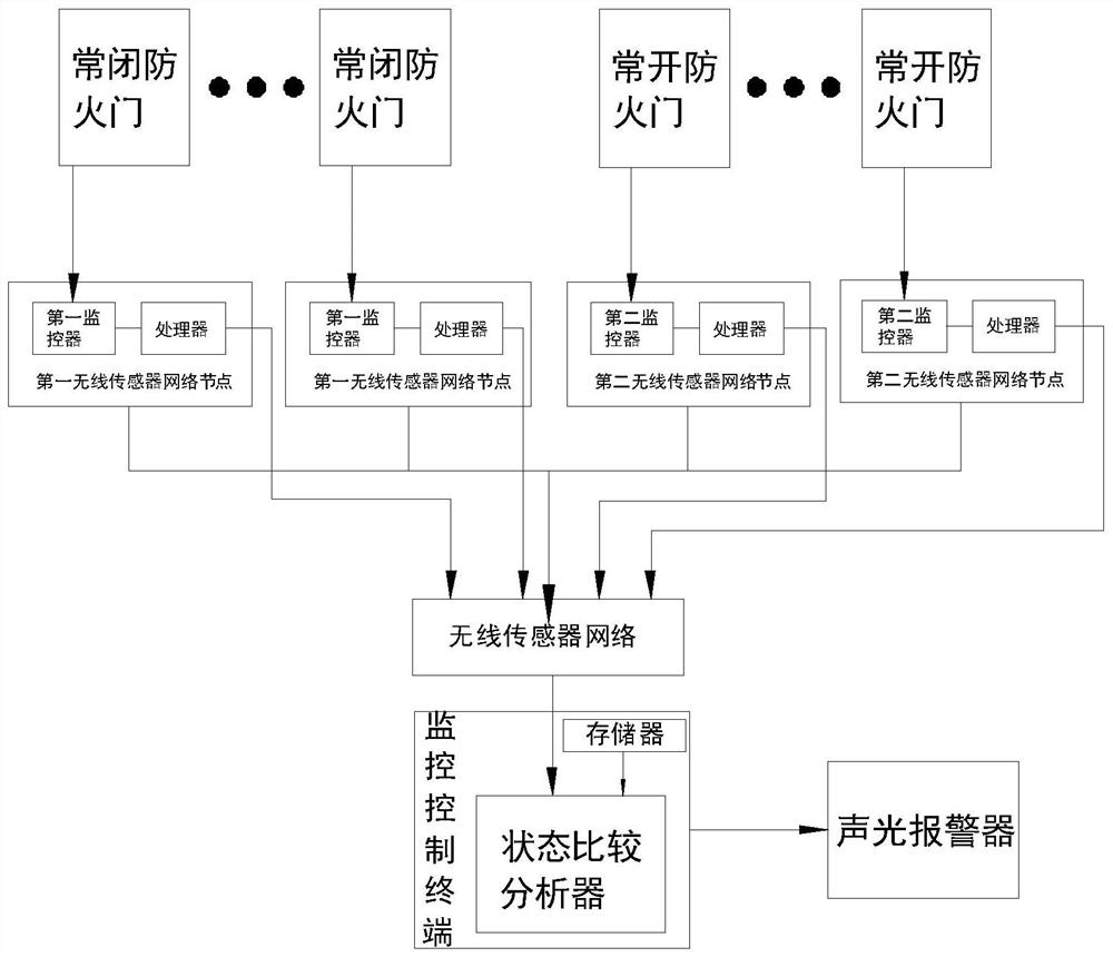 An Internet of things fire door monitoring device