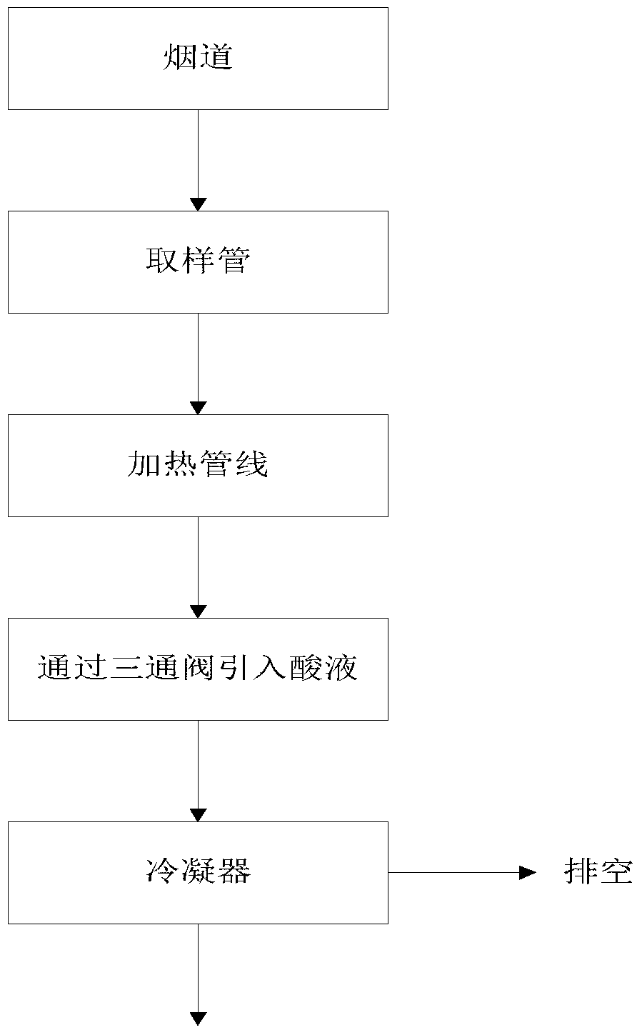 A low-concentration flue gas detection pretreatment water removal method and device and its flue gas detection application system