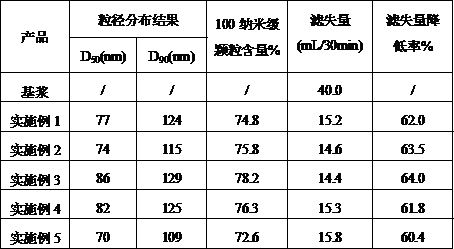 Preparation method of nano blocking agent for oil field drilling fluid, blocking agent and oil field drilling fluid