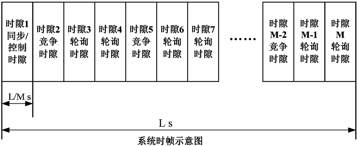 Bus system and data transmission method based on combination of polling and uniform time slots