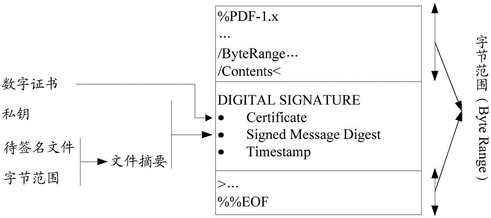 PDF digital signature method and system and PDF digital signature verification method and system