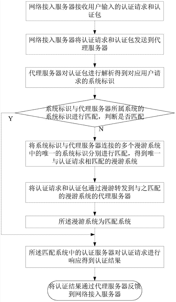 A method and system for wireless broadband authentication roaming forwarding