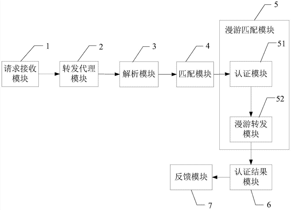 A method and system for wireless broadband authentication roaming forwarding