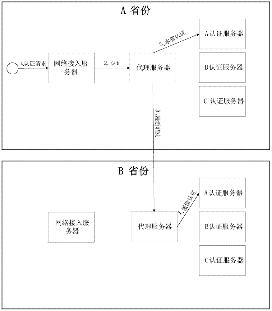 A method and system for wireless broadband authentication roaming forwarding