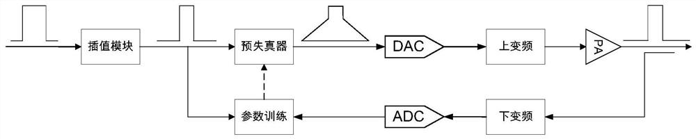 An Efficient Predistortion Method for 100MHz Signal Bandwidth Power Amplifiers