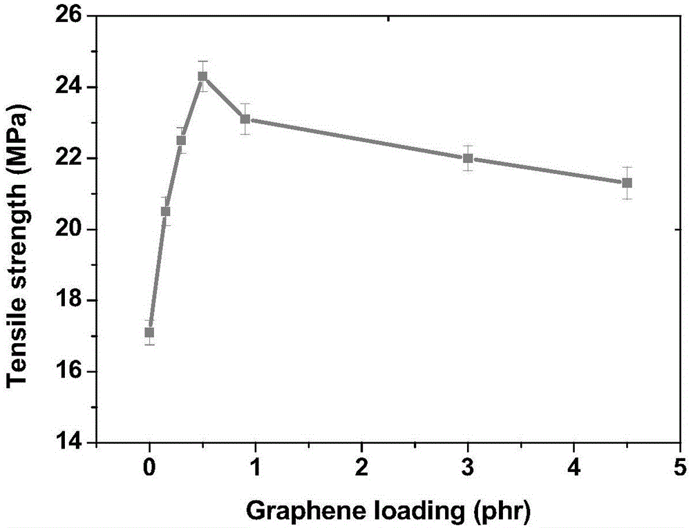 Natural rubber modification method based on graphene modification technology