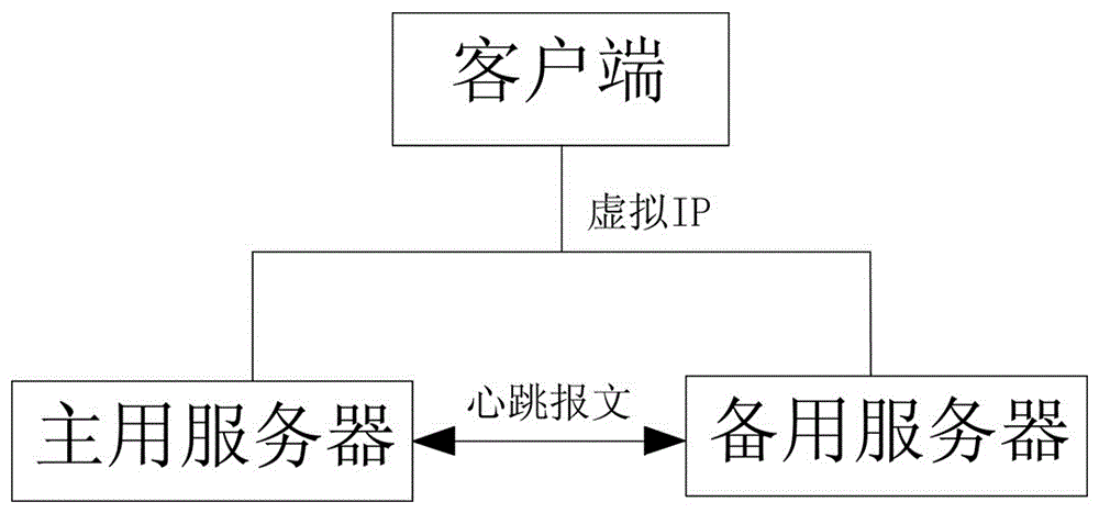 Dual-computer hot standby method for vehicle information management system based on VRRP