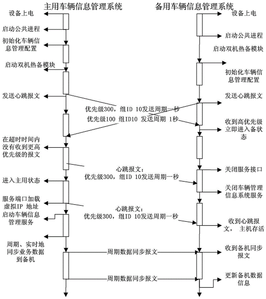 Dual-computer hot standby method for vehicle information management system based on VRRP