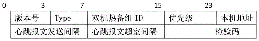 Dual-computer hot standby method for vehicle information management system based on VRRP