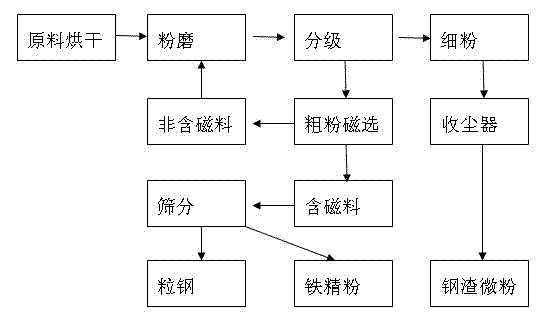 Dry processing technique for iron-containing steel slag