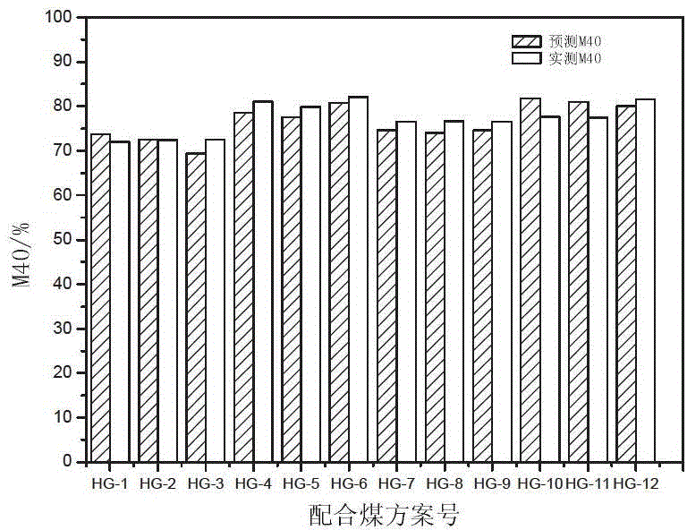 Method for predicting coke quality through nonlinear optimization coal blending based on coal rock vitrinite total reflectance