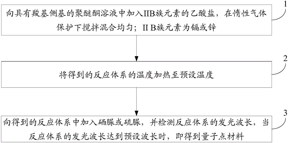 Quantum dot material and preparation method, quantum dot membrane, backlight module and display equipment