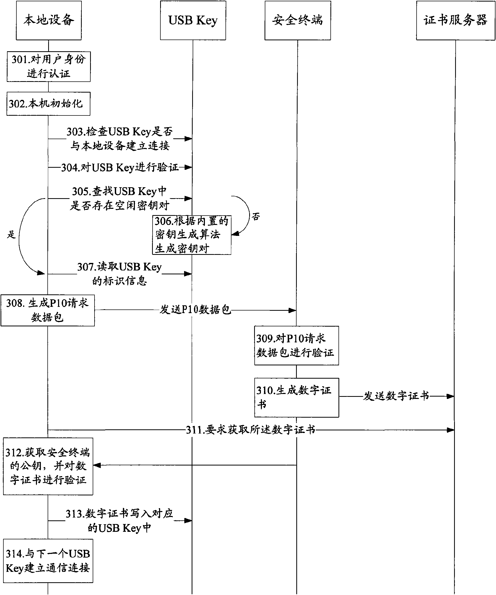 Method, device and system for accreditation