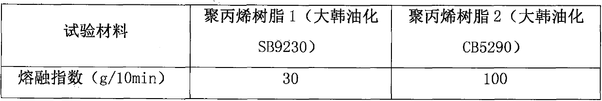 Novel polypropylene composite resin composition for automobile