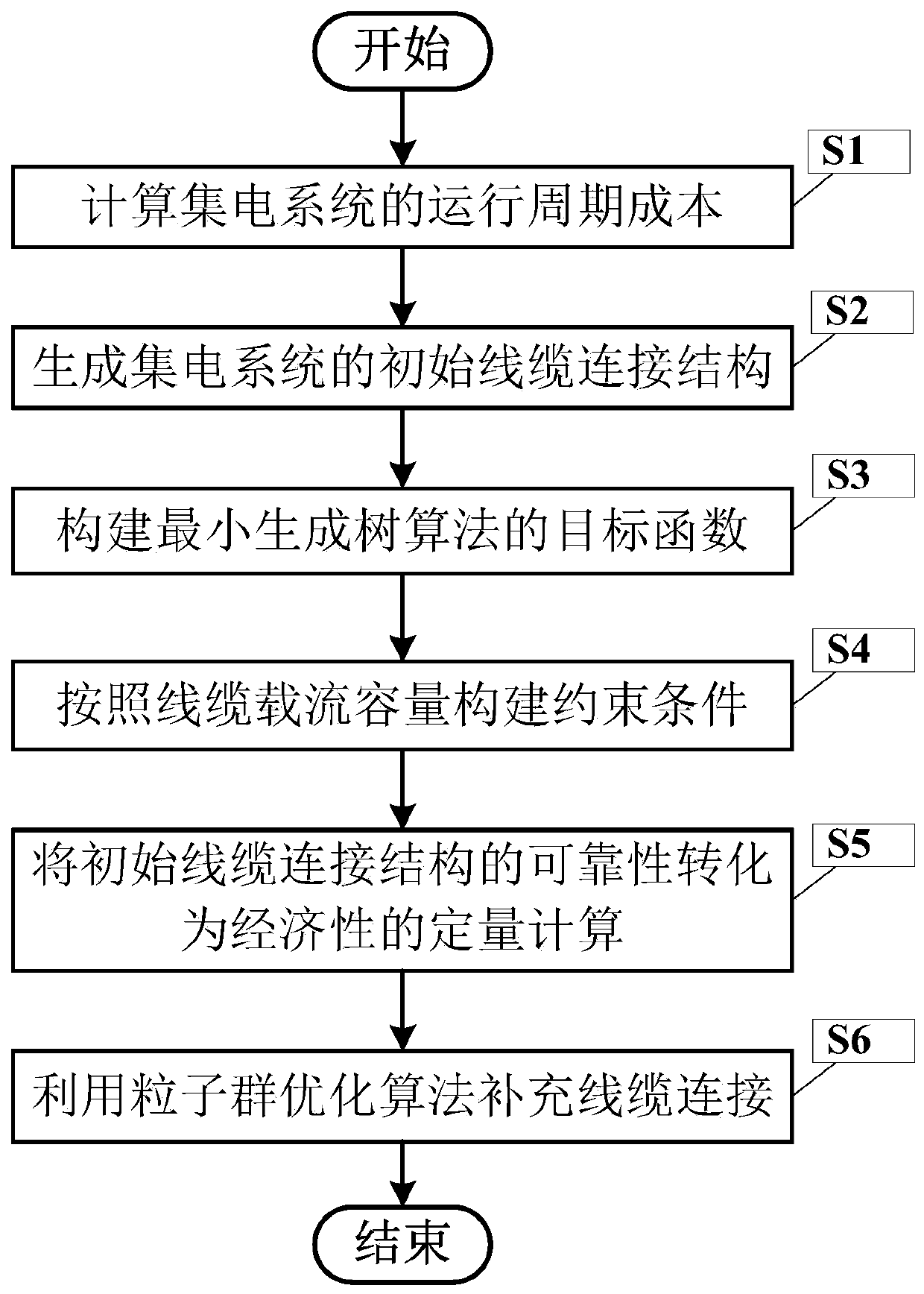 Hybrid cable connection method considering reliable wind power plant current collection system