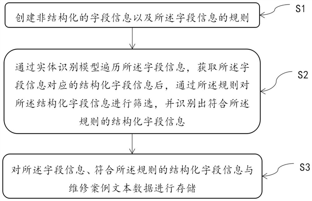 Data management method and system