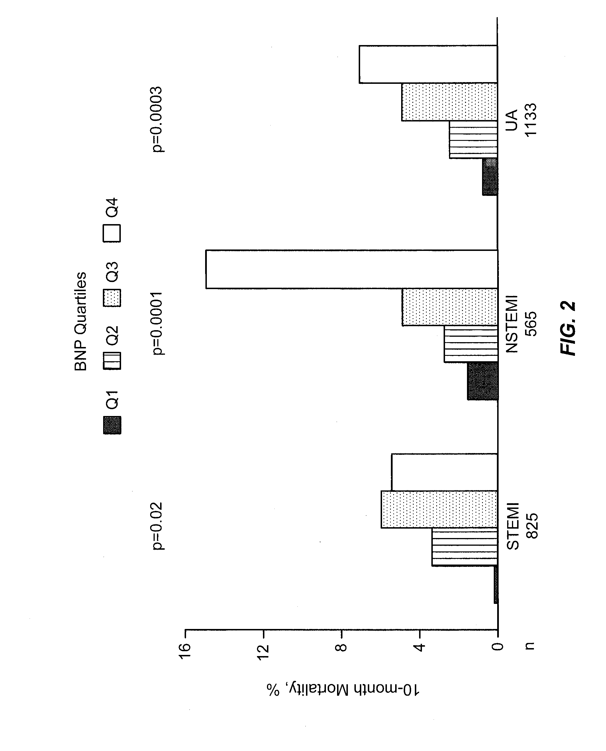 Use of B-Type Natriuretic Peptide as a Prognostic Indicator in Acute Coronary Syndromes