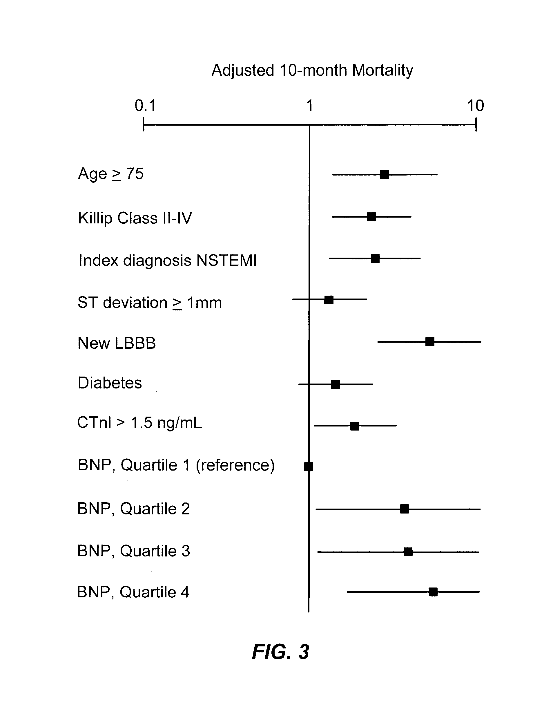 Use of B-Type Natriuretic Peptide as a Prognostic Indicator in Acute Coronary Syndromes