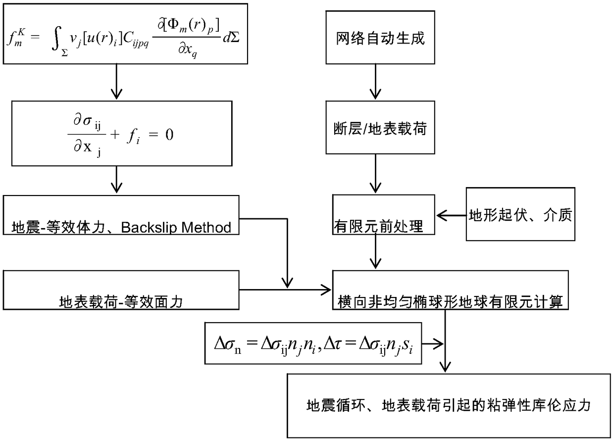Non-uniform ellipsoid earth earthquake and ground surface load coulomb stress calculation method