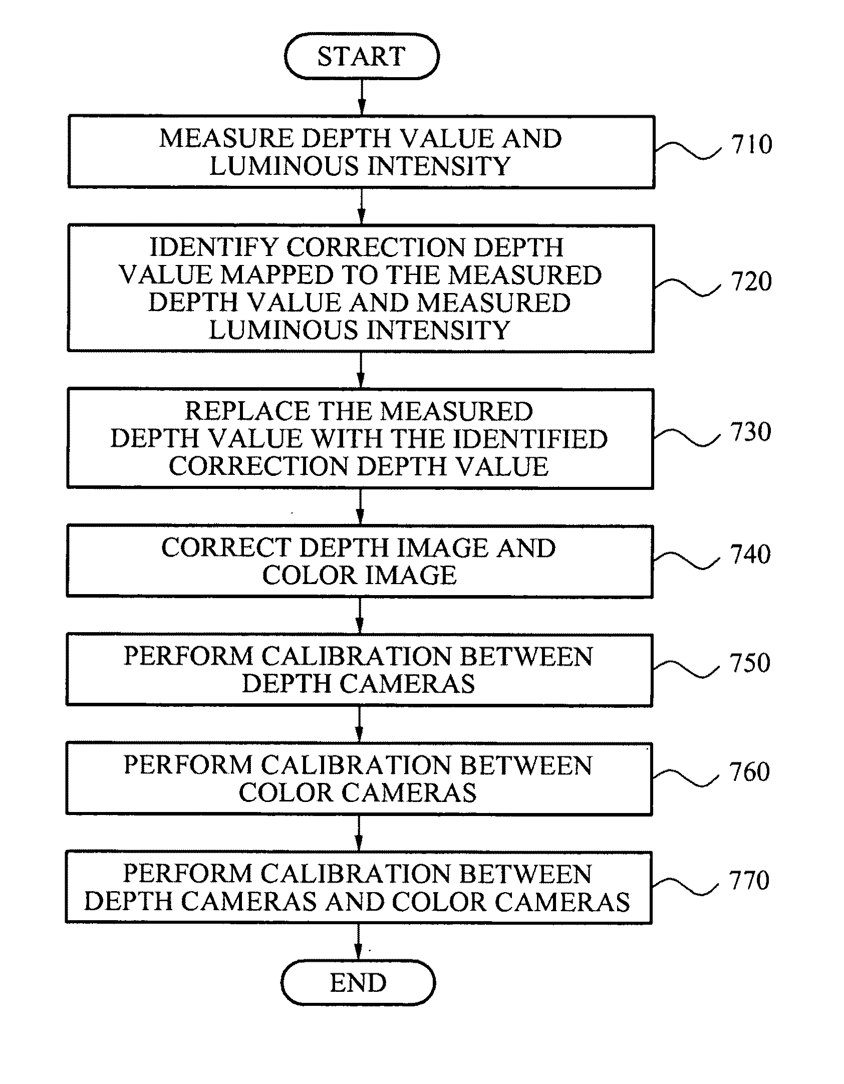 Apparatus and method to correct image